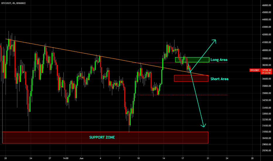 🔥 Bitcoin: Will The Support Hold?