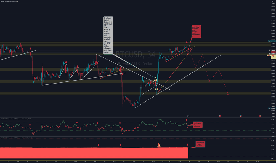 Bitcoin 34min. short Daily Signal is long