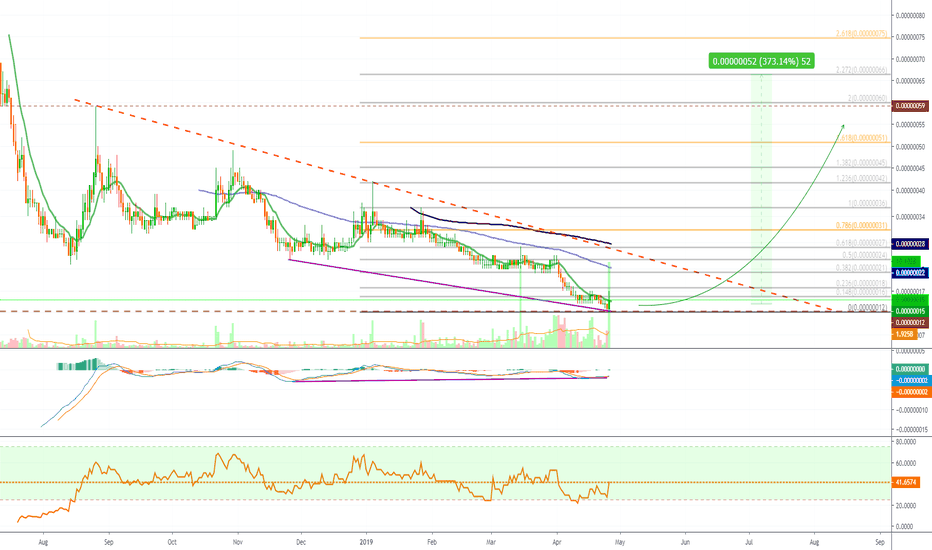 DENT Prints Highest Volume Bar Ever, Bullish Divergence & More