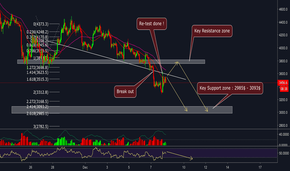 BITCOIN - Retest Success - Fall down