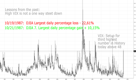 Lessons from the past: Highest gains following sell offs  