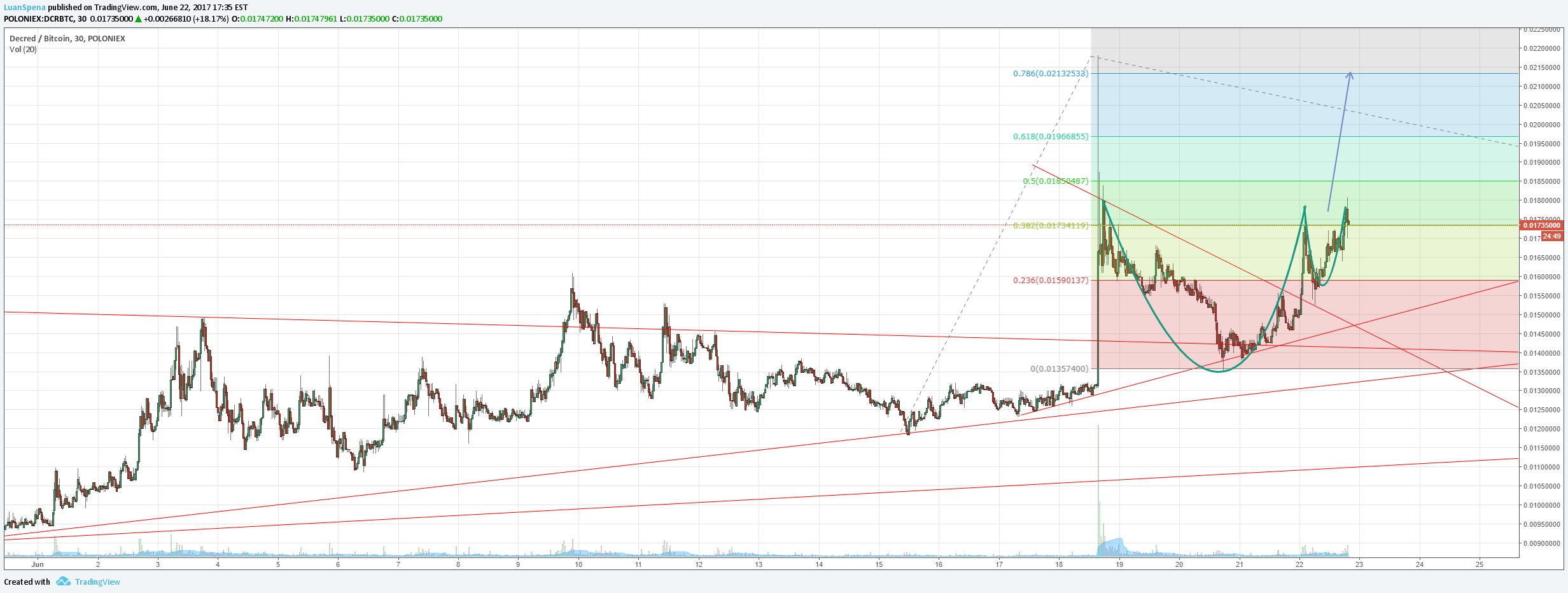 POLONIEX:DCRBTC Idea Chart Image by Luans2