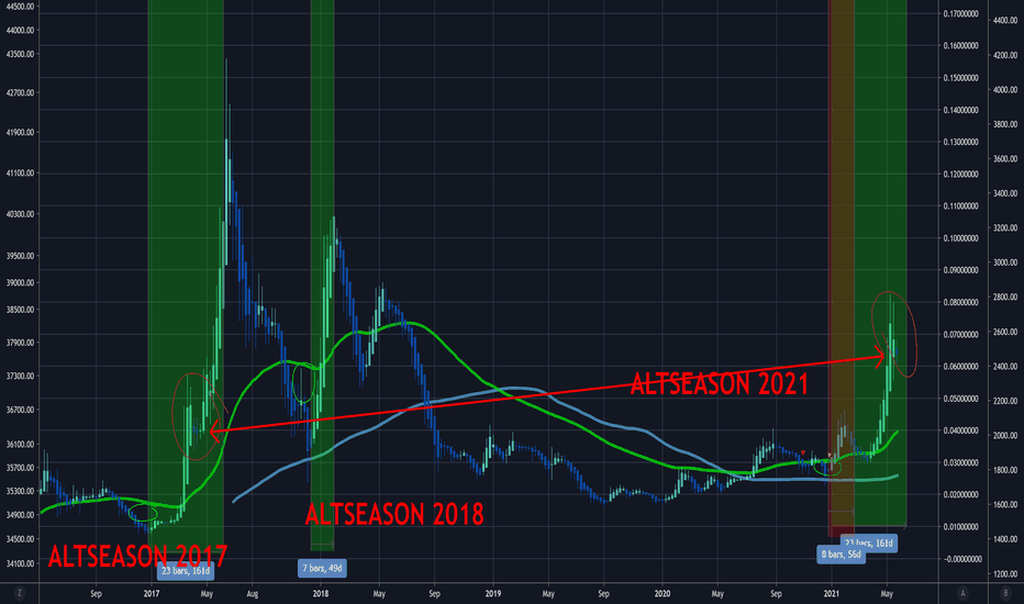 ethbtc with 4x potential is in similar behaviour like April 2017