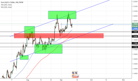 EURUSD