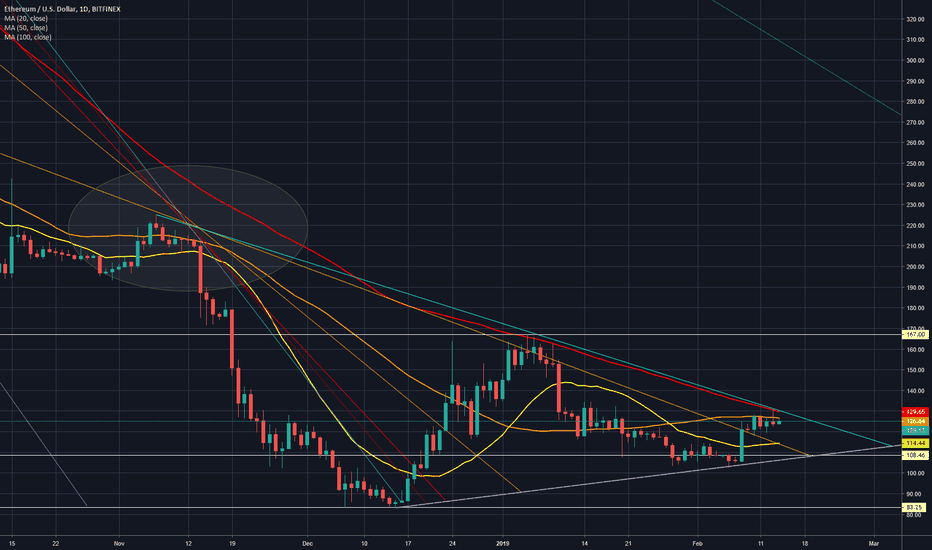 ETHUSD - Downtrend Clusters Shed in Dec. & Jan. Rallies