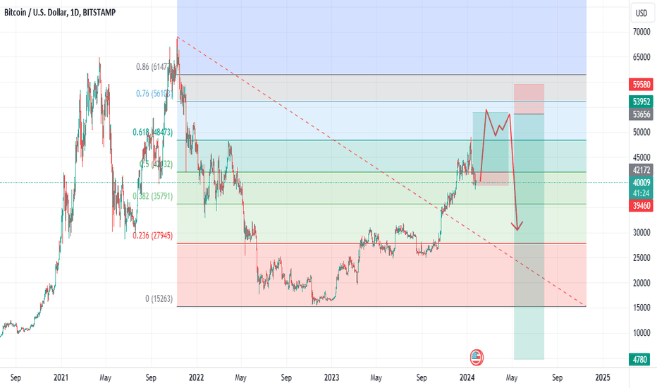 BTC spike target of 55K.
