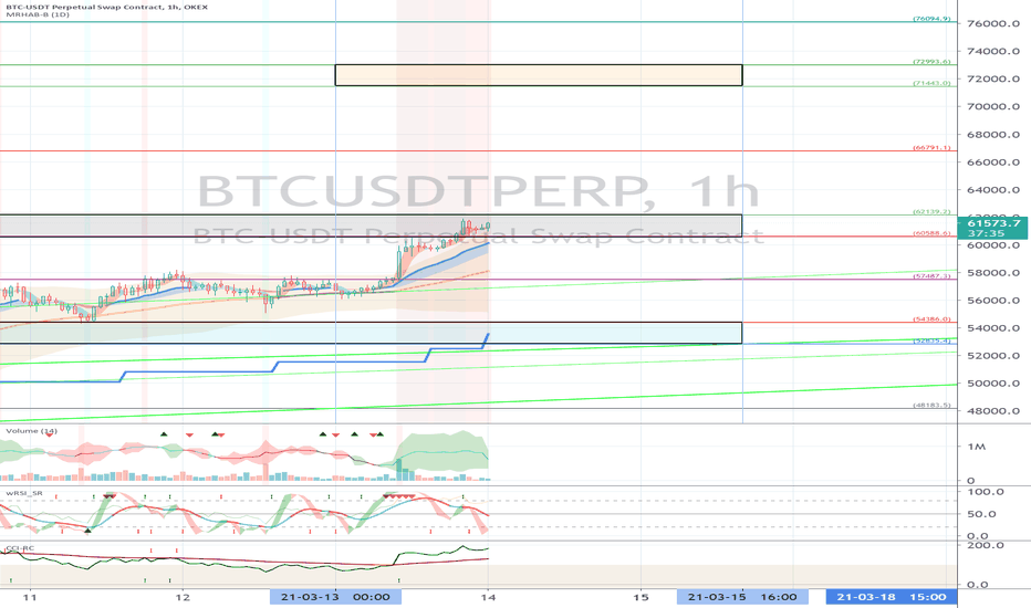 OKEX BTCUSDTPERP (Short Term Strategy) - March 14