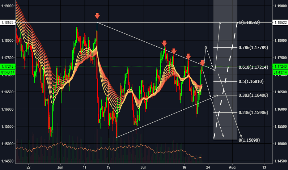 EURUSD - waiting game- no gambling