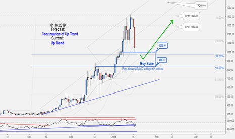 Excellent Long-Term Hunting Opportunity in ETHUSD, Don't miss it