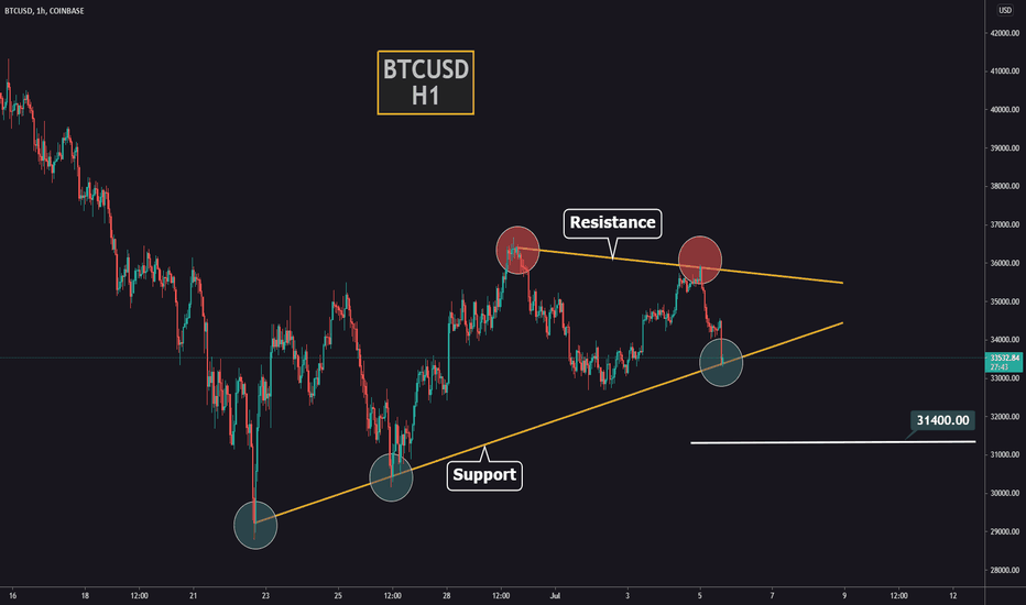 BTCUSD at a key support of a trendline!