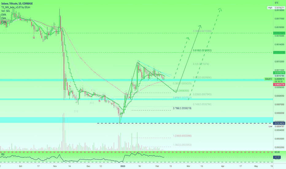 ✳️ Solana | Consolidating (Name Your Altcoin #11 ✅)