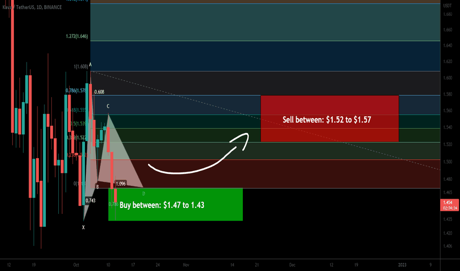 Kava. io formed bullish Gartley | A good buy opportunity