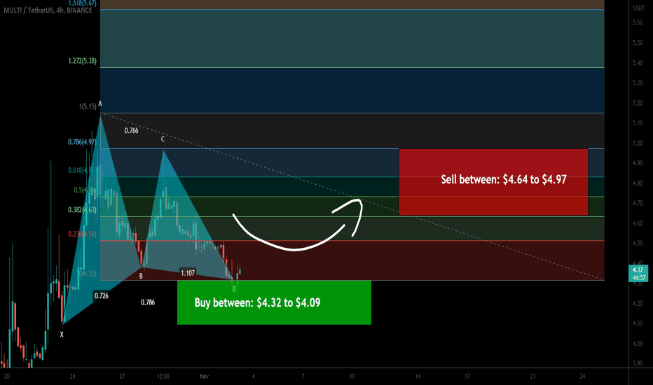 Multichain (MULTI) formed bullish Gartley for upto 21.50% pump