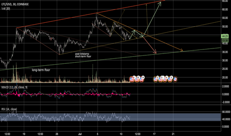 Does $LTC Still Depend on $BTC?