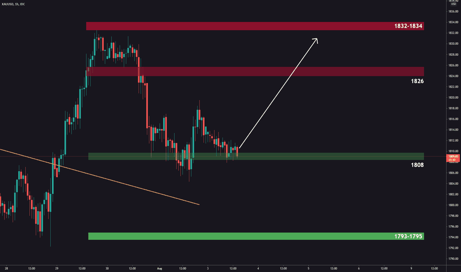Is it time to buy GOLD?