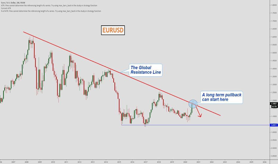 EURUSD is close to the Strong Resistance!