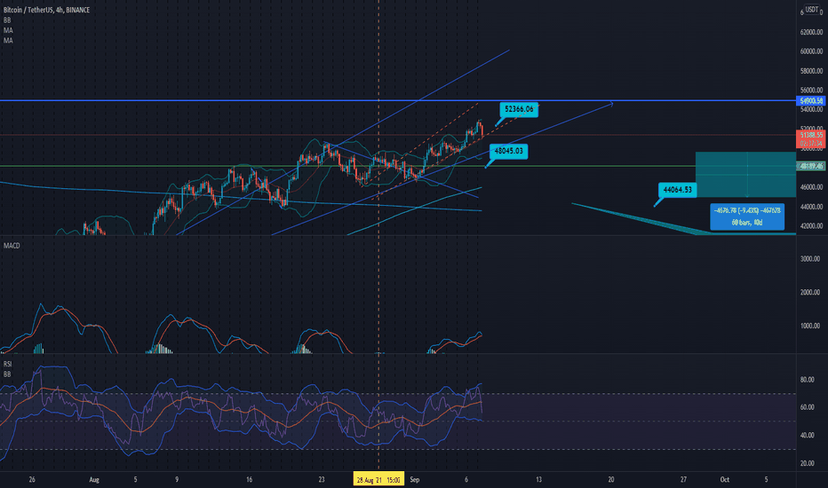 BTC completed 52k in September. Find your way to 54k?.