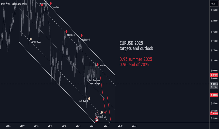 EURUSD Strategic Outlook 2025: 0.9000 end of year target