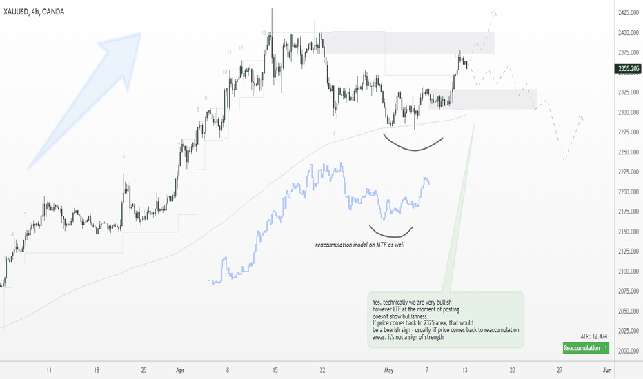 🟨XAUUSD GOLD Multitimeframe