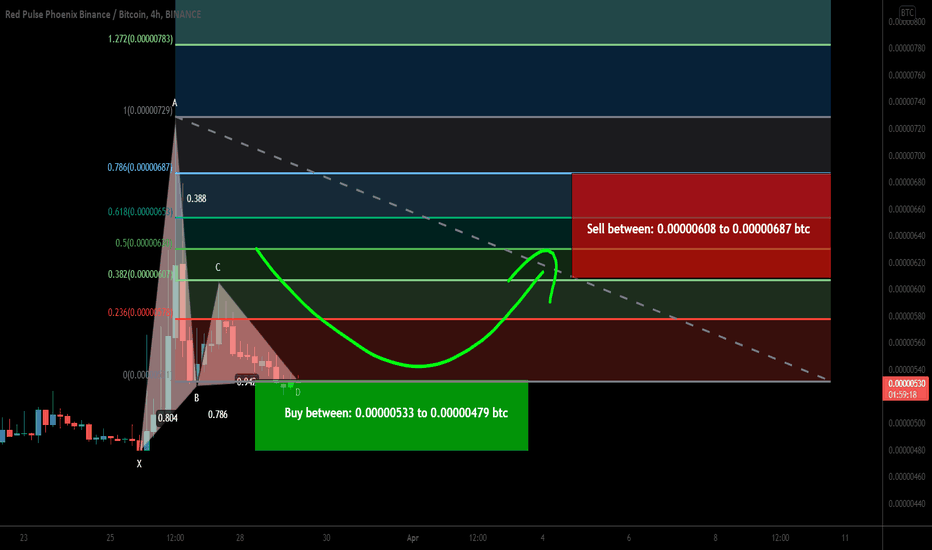 PHB Phoenix Global (new) formed Gartley for upto 43% move