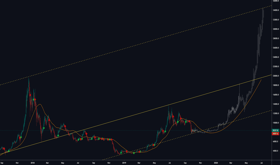 BTCUSD (1D): Where are you going, BTC? There is only one way! :)