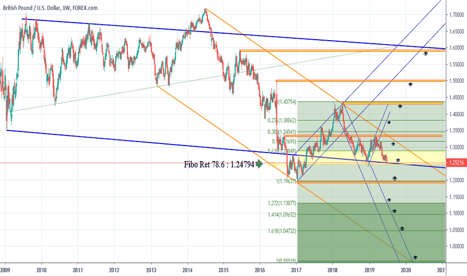 #GBPUSD On the edge of the blade{1.24794}full price action VieW.