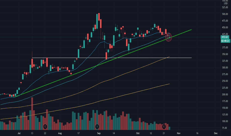 Tesla At Key Support