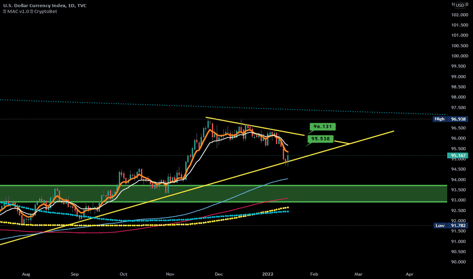 DXY bearish / bullish retest