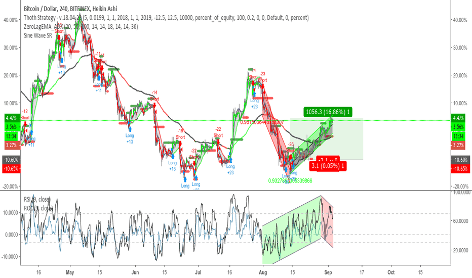 Thoth Script - BTC:4H:18.09.03 - Target Reached - P/L:14.7%