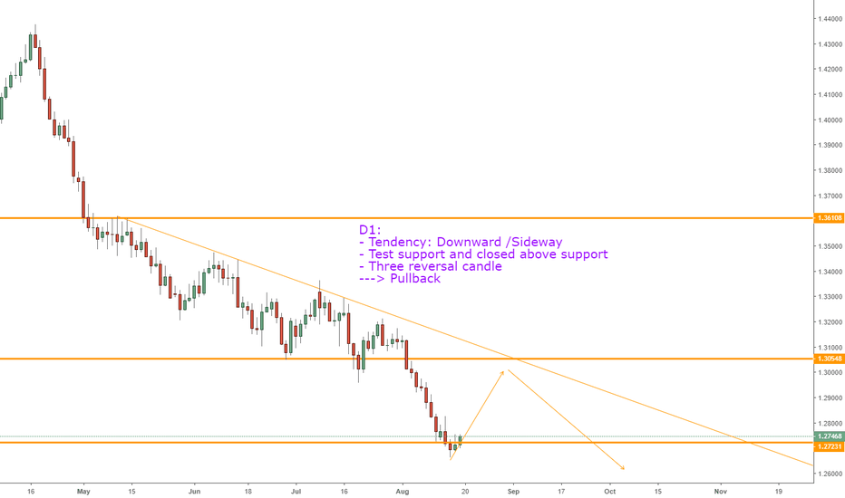 GBPUSD, View Next week !