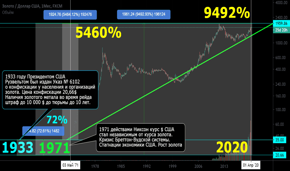 ФРС. Аферы 1933 и 1971 Конфискация золота у людей США Рост 9000%