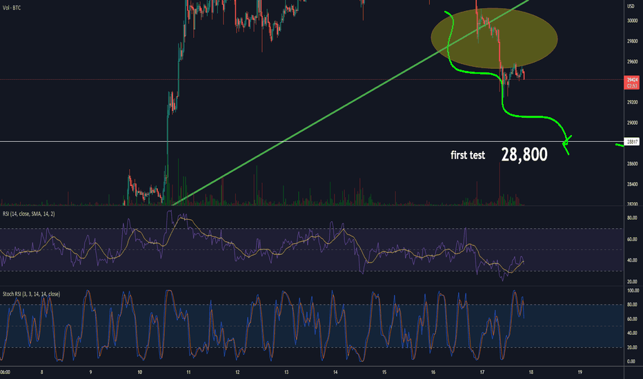 BTC long road down 