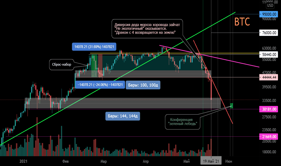 BTC/USD Вторичный тренд (часть) "Не экологичный" + "Дракон+4"