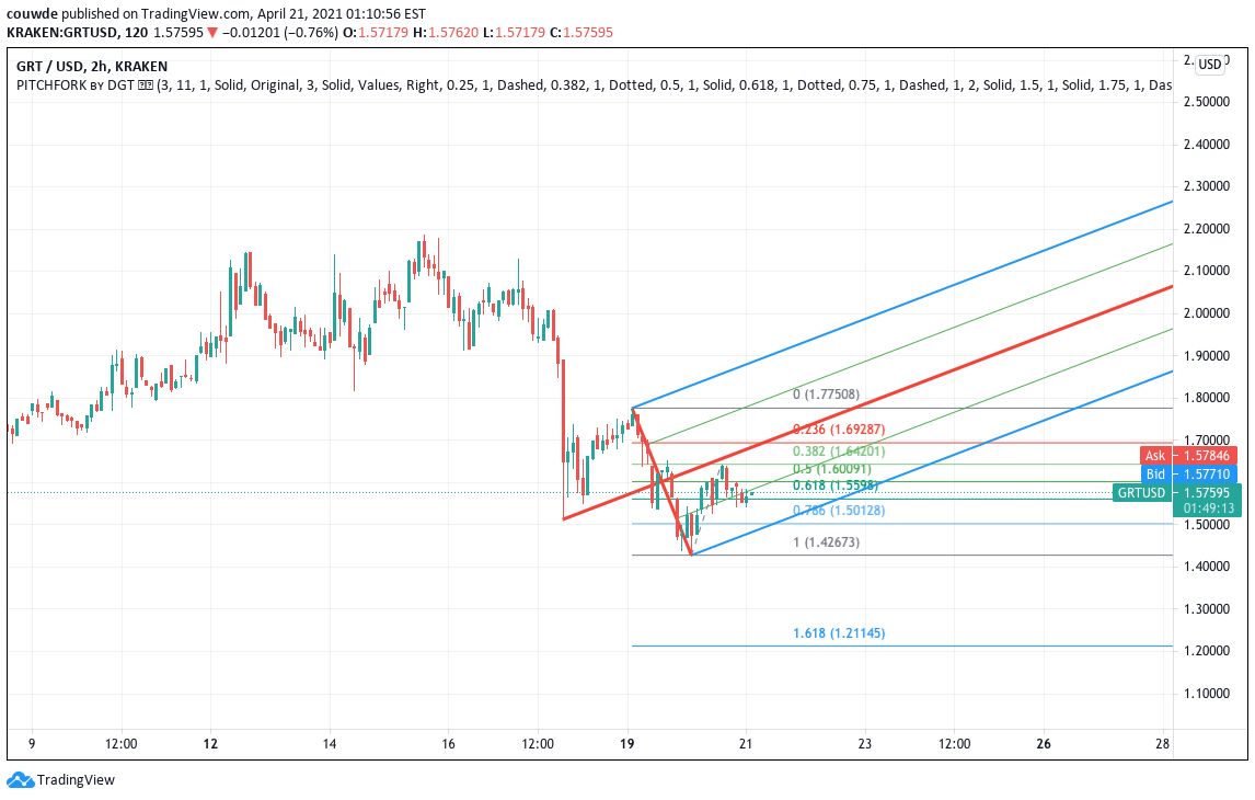 KRAKEN:GRTUSD Idea Chart Image by PasstheA1