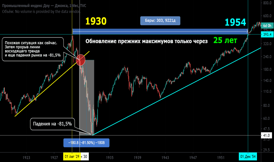 Доу-Джонс 1930. Пробой линии тренда -81% Обновления через 25 лет