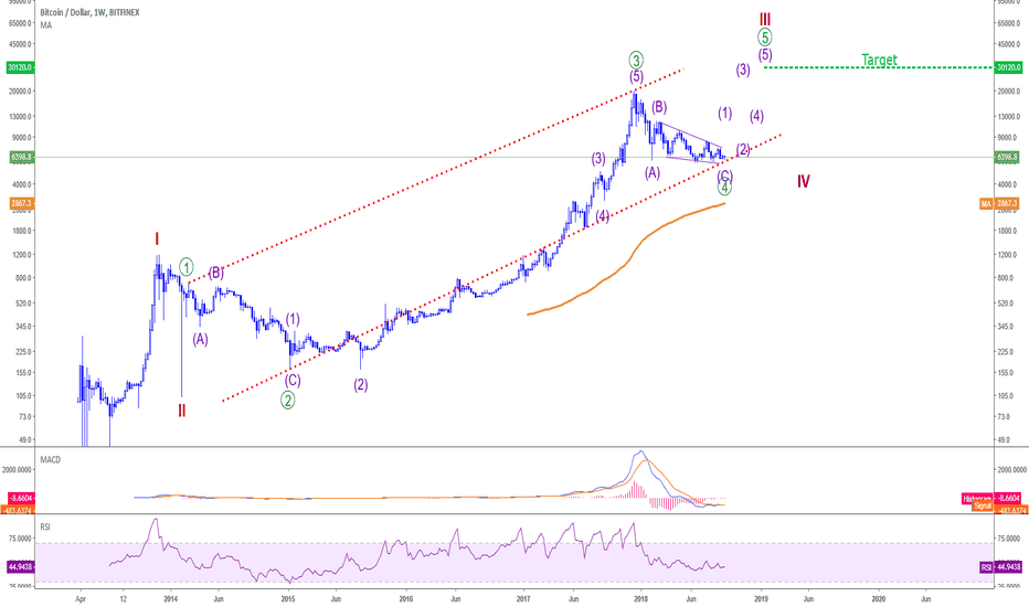 BTCUSD - Get ready for an EXPLOSIVE MOVE UP !!!