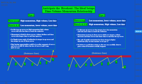 Anticipate the Breakouts: Time-Volume-Momentum Relationship