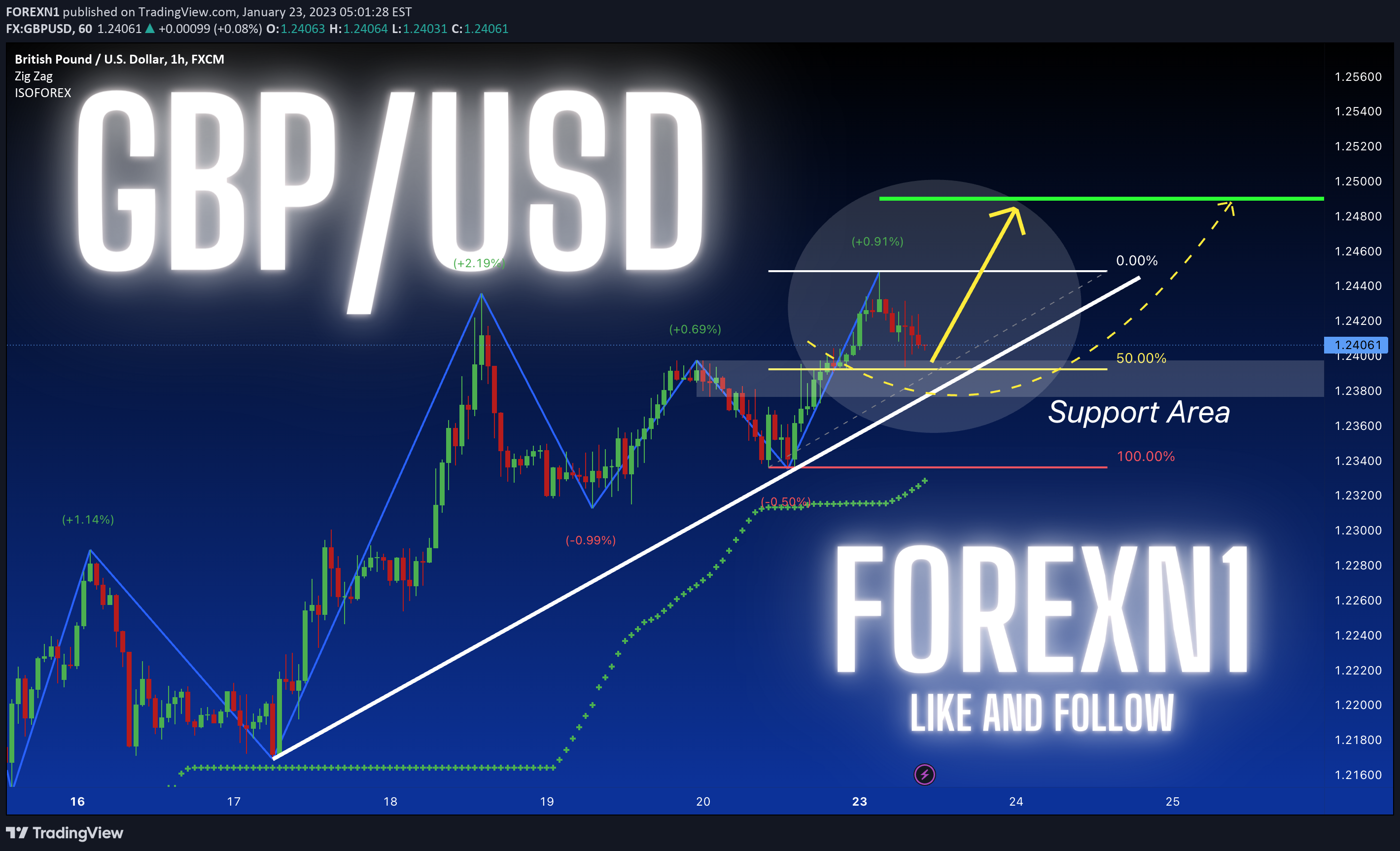FX:GBPUSD Idea Chart Image by FOREXN1