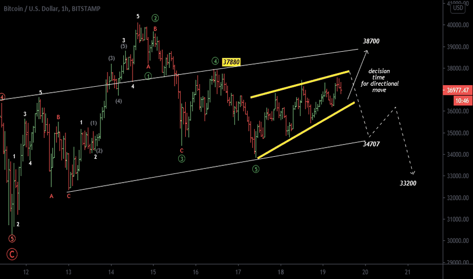 Waves Counting + decisive time for directional of move!