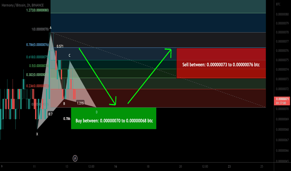 Harmony (ONE) forming bullish Gartley for upto 11.50% move
