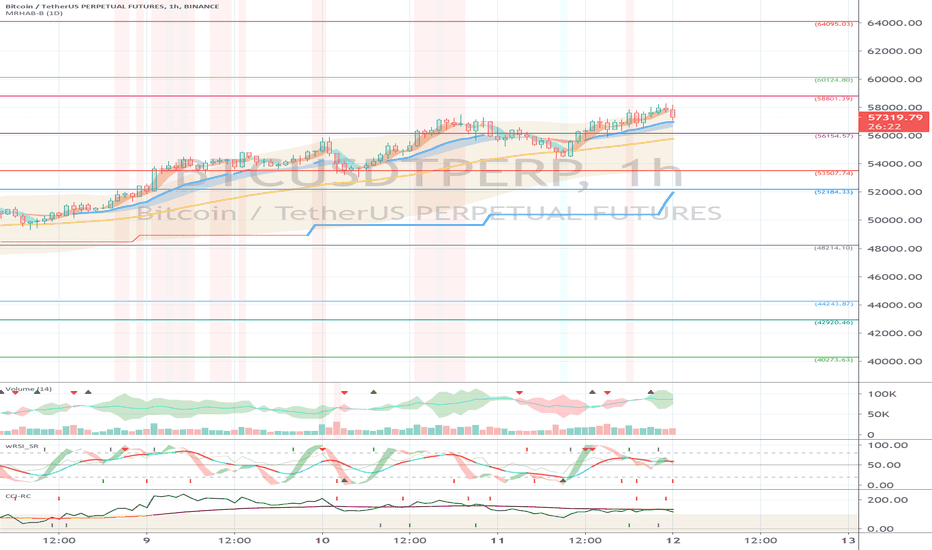 Binance BTCUSDTPERP (Short Term Strategy) - March 12