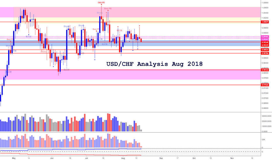 USD/CHF Aug 2018 (An explosive move is coming up)