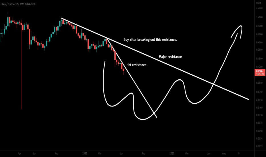 REN resistance for long term buying.