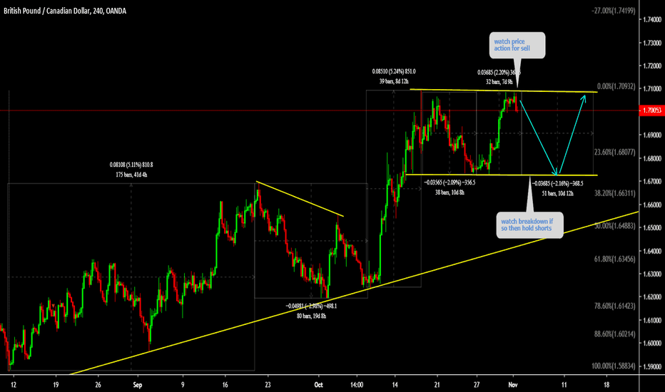 GBPCAD Watch price action for sell 