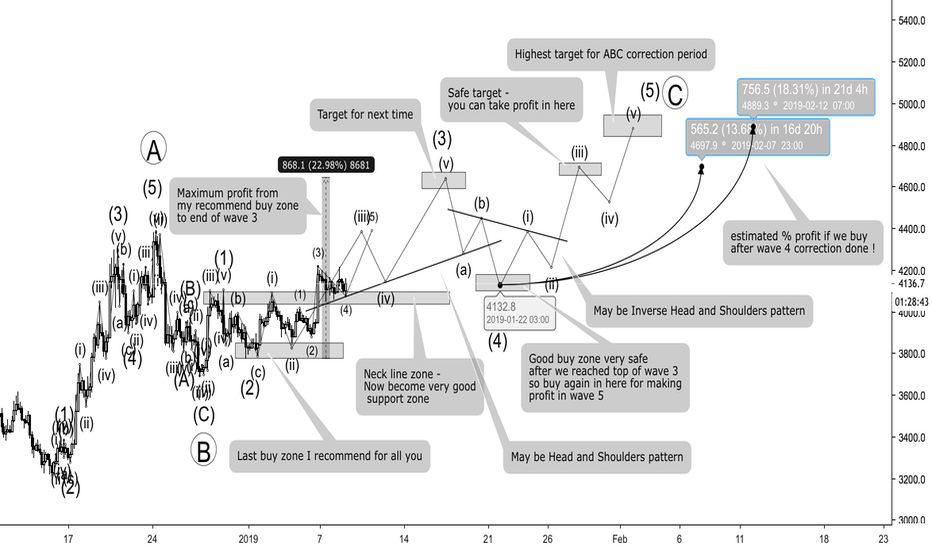 BITCOIN - STRATEGY FOR NEXT TIME 