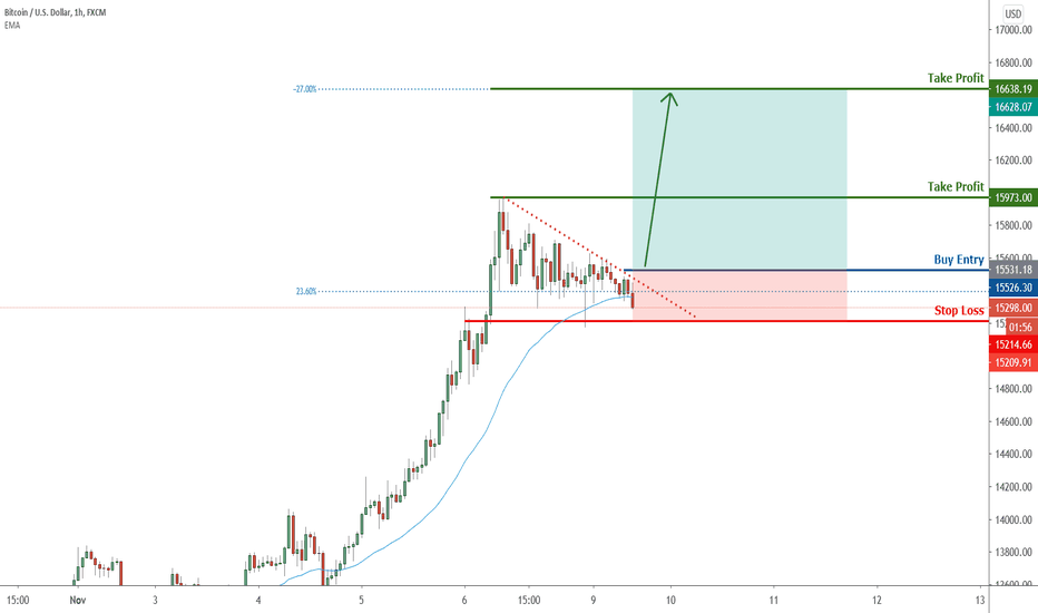 BTC about to breakout to the upside! You ready?|9 Nov 2020