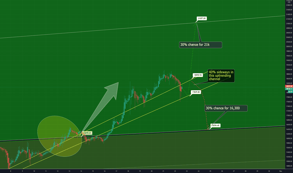 Bitcoin - next week prognosis