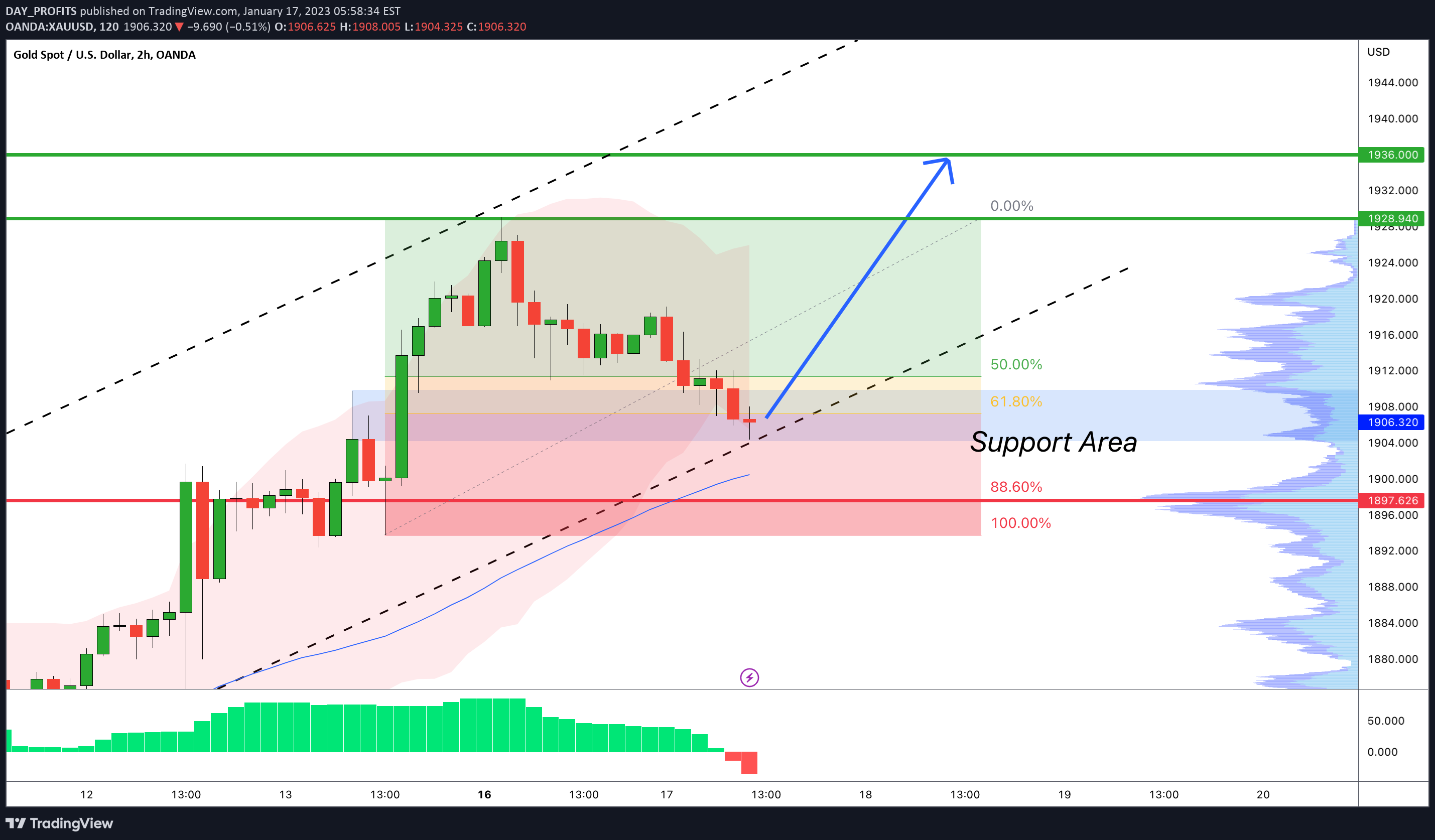 OANDA:XAUUSD Idea Chart Image by DAY_PROFITS