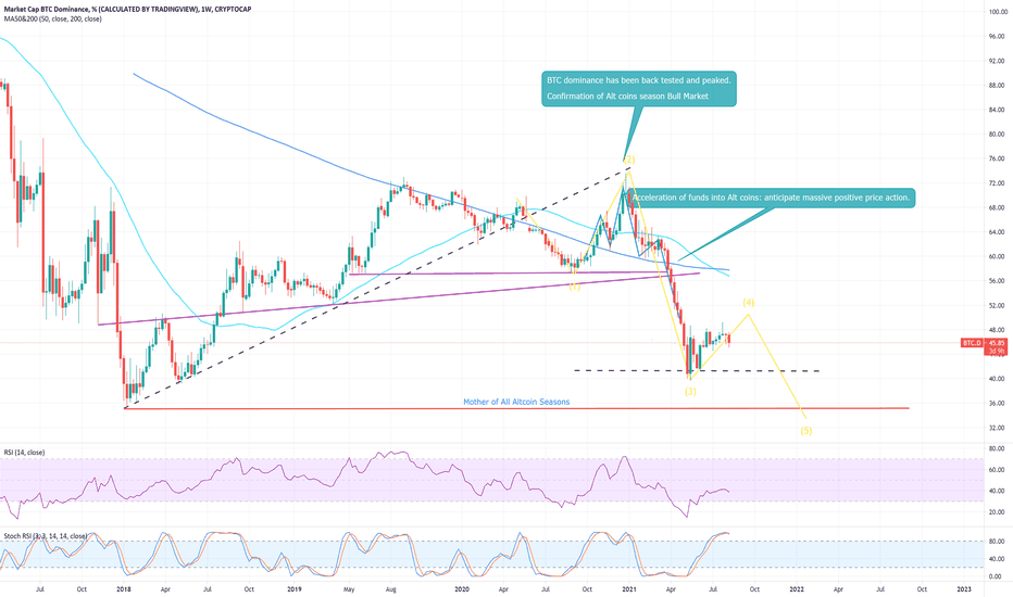 BTC Dominance on 5th impulse of the bull run 2021