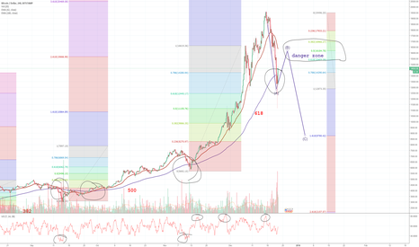 BTC possible bull trap ahead & systemic risk to the market